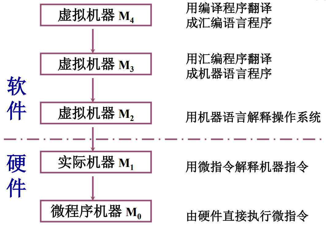 计算机层次结构