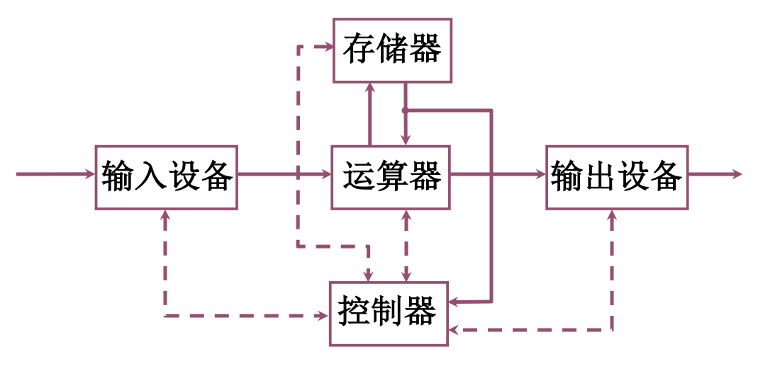 冯·诺依曼计算机硬件框图