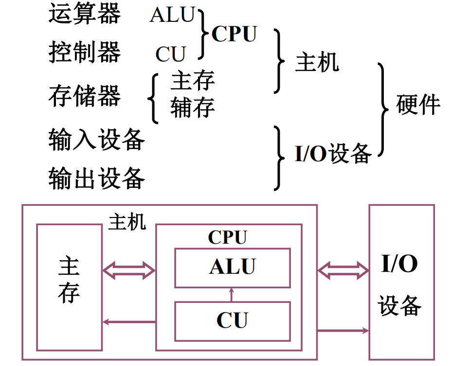 现代计算机硬件框图