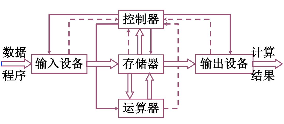 改良后的冯·诺依曼计算机硬件框图