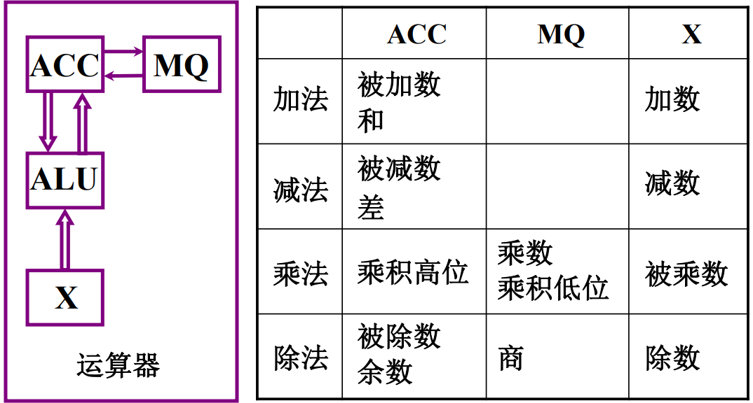 运算器中的寄存器