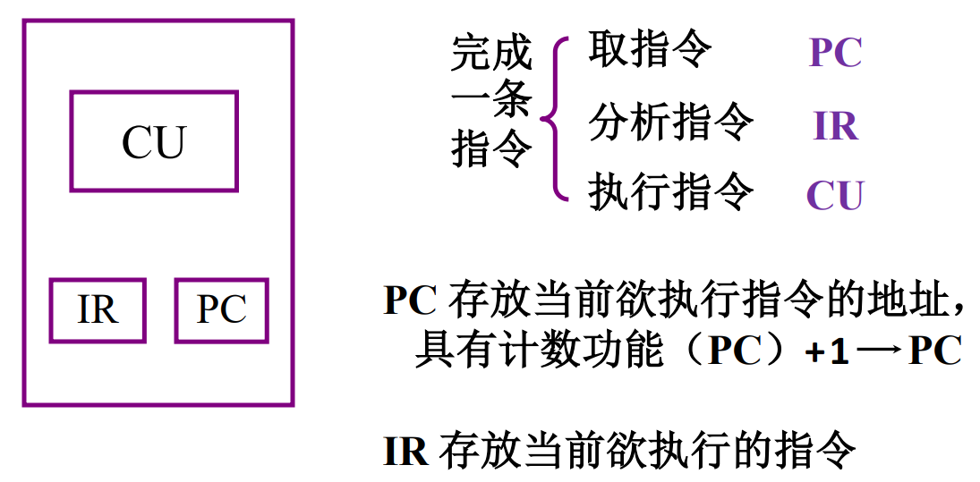 控制器