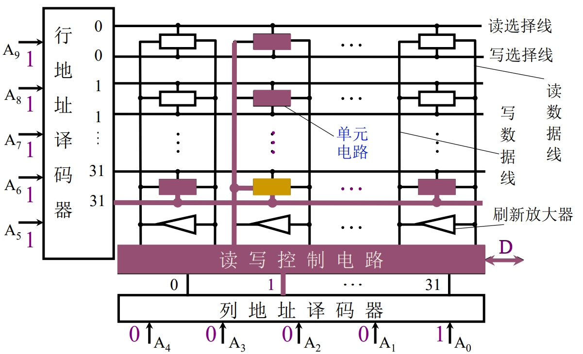 三管动态 RAM 芯片（Intel 1103）写操作