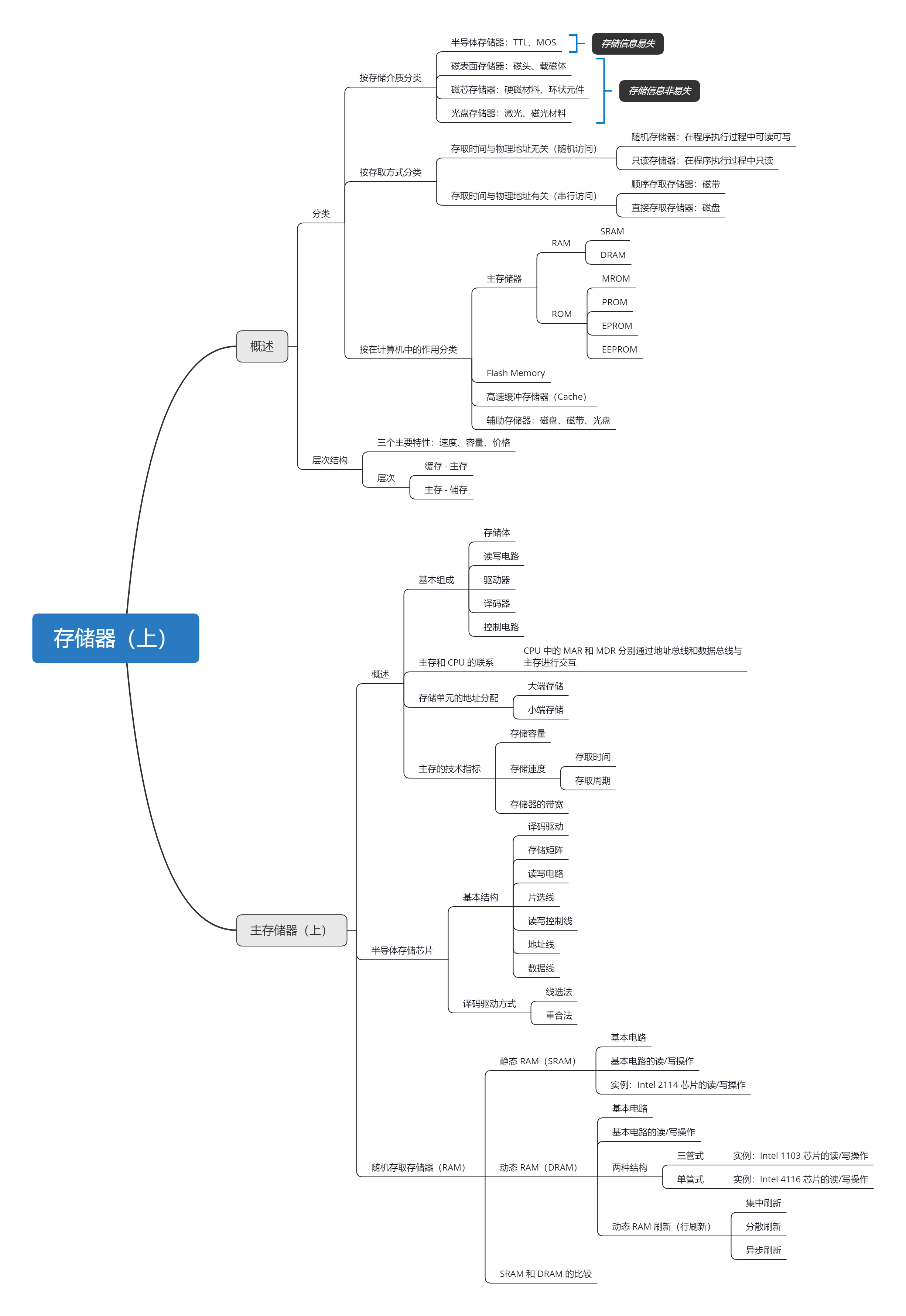 存储器（上）