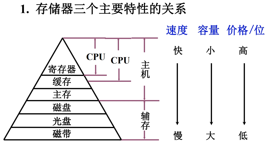 存储器三个主要特性的关系