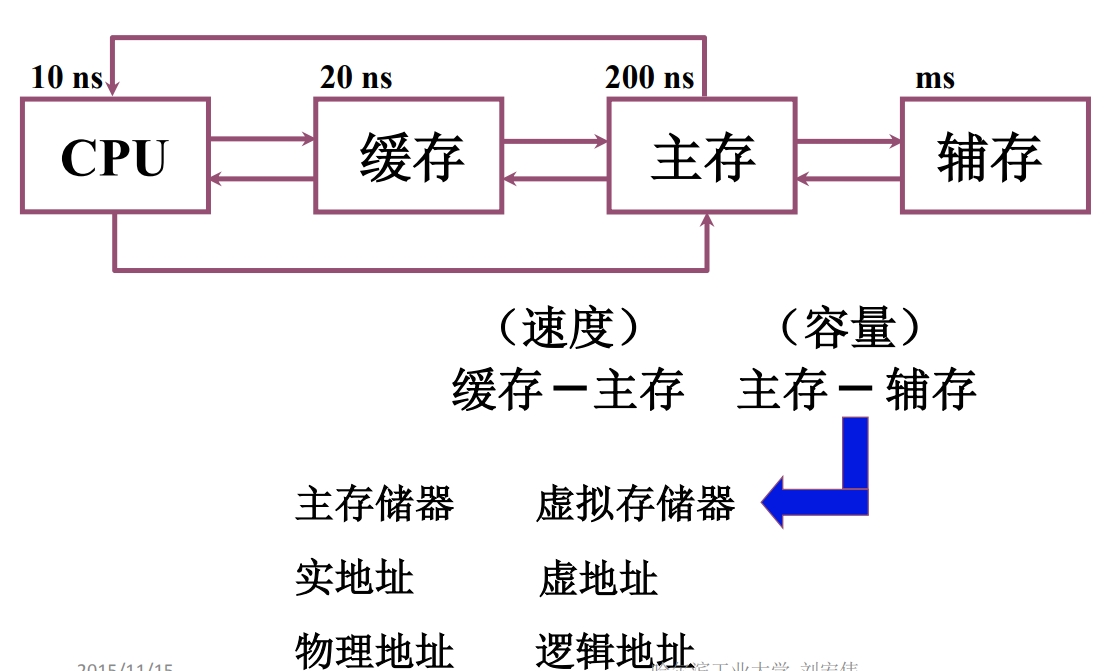 缓存-主存层次和主存-辅存层次