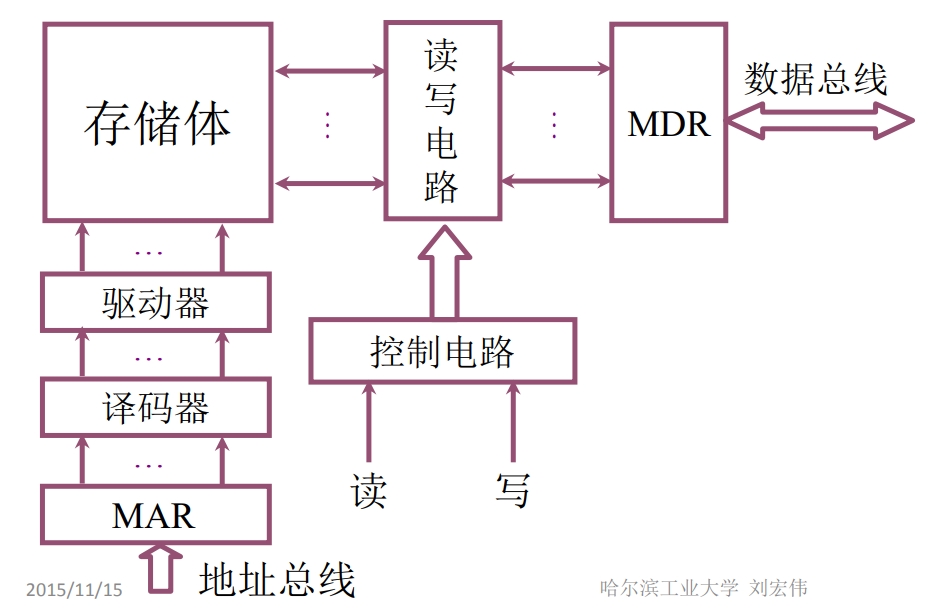 主存的基本组成