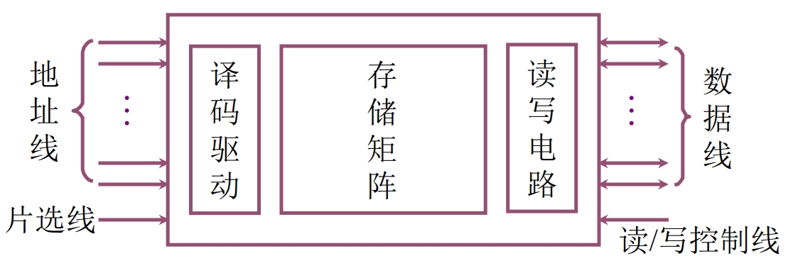 半导体存储芯片的基本结构