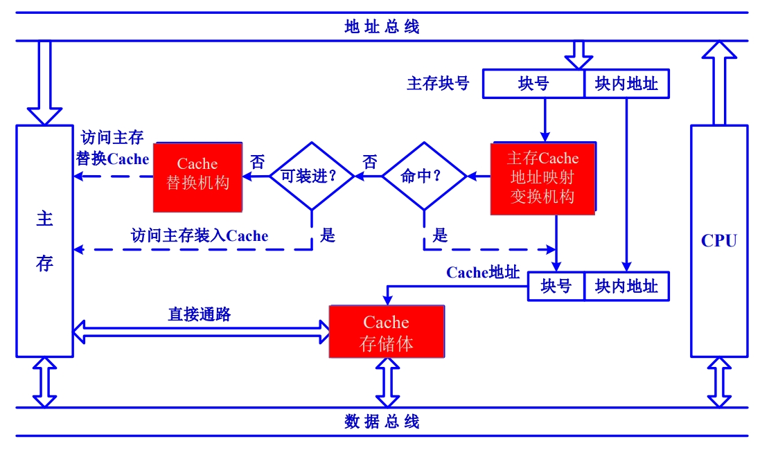 Cache 的基本结构