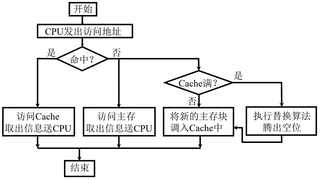 Cache 的读操作