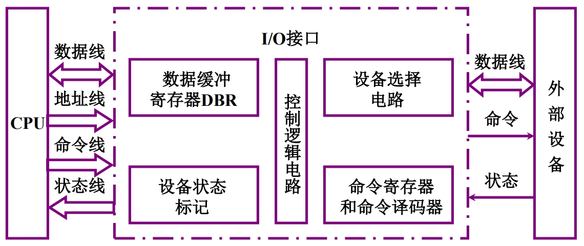 I/O 接口的基本组成