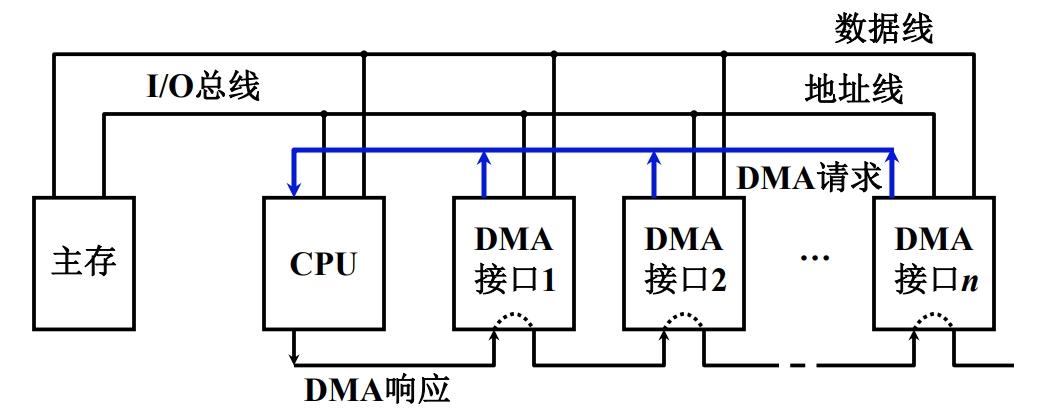 具有公共请求线的 DMA 请求