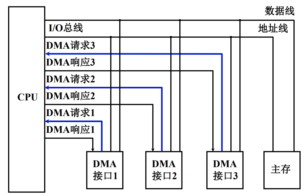 独立的 DMA 请求