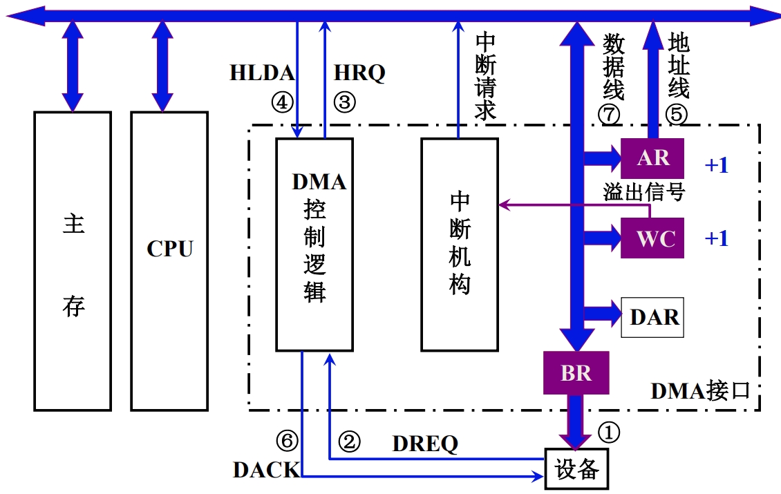 数据传送过程（输出）