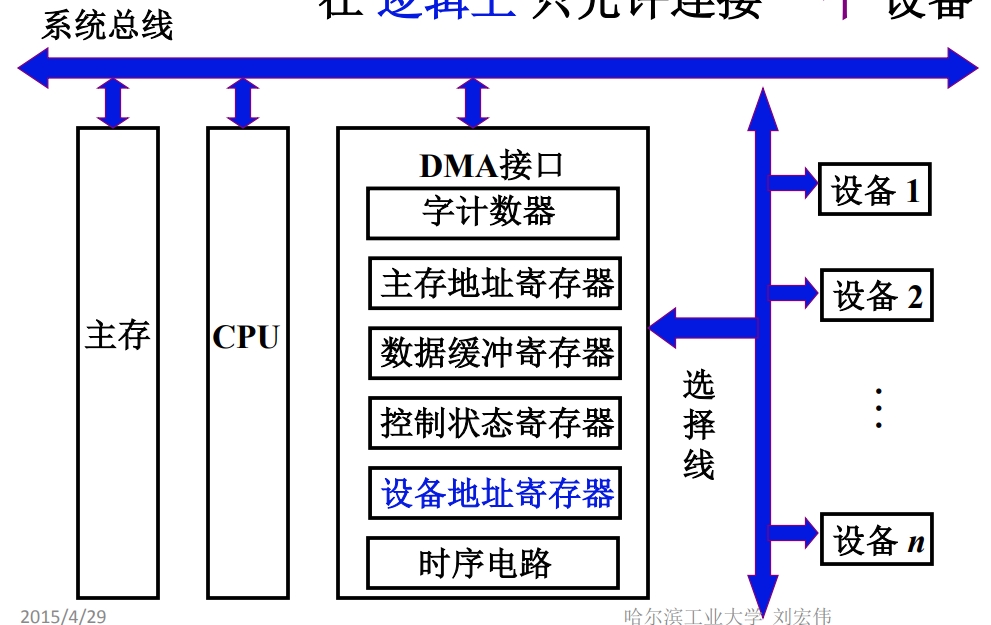 选择型