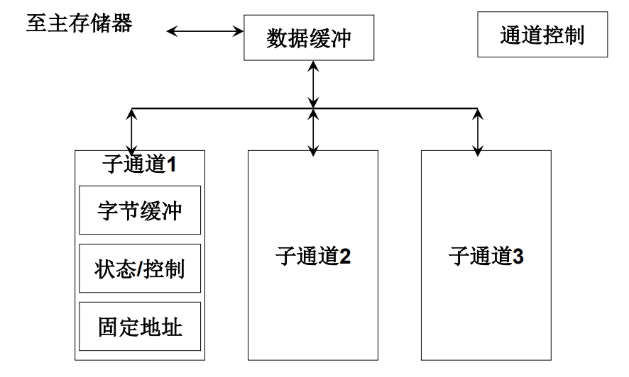 多路型