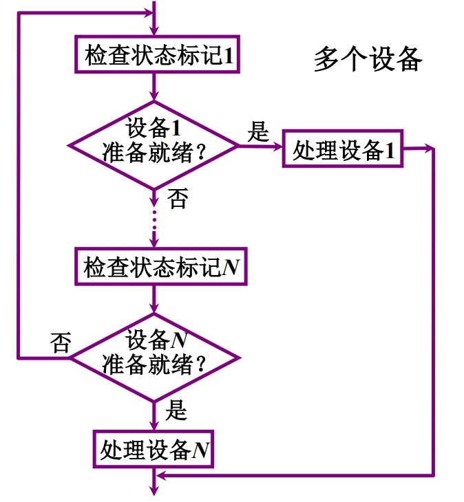 查询流程