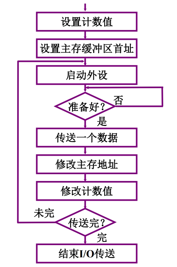 程序流程