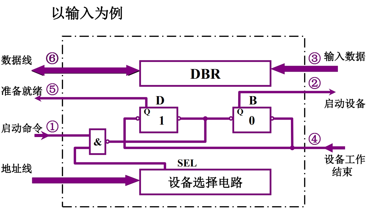 程序查询方式的接口电路