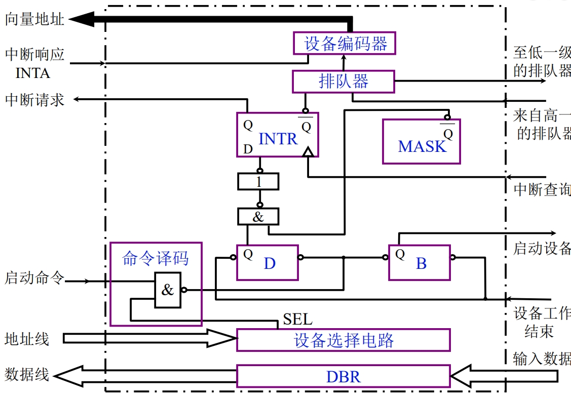 程序中断方式接口电路的基本组成