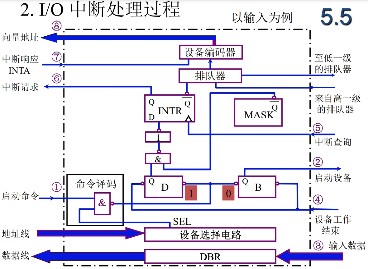 I/O 中断处理过程