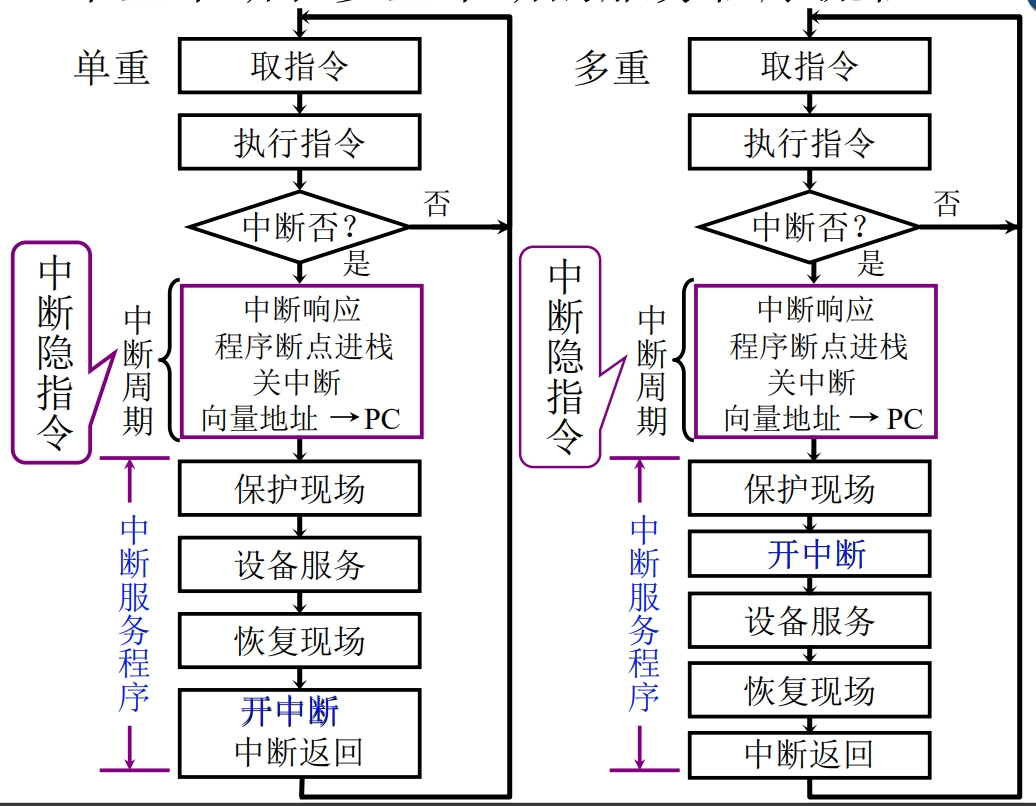 单重中断和多重中断的区别