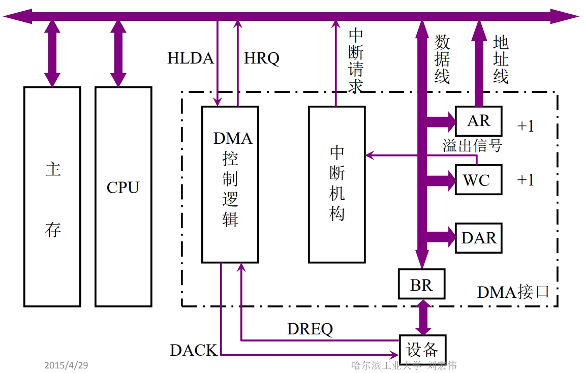 DMA 接口组成