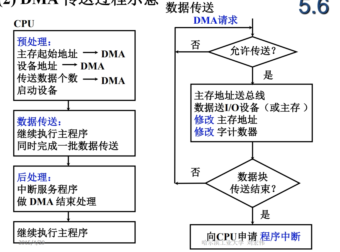 DMA 传送过程示意