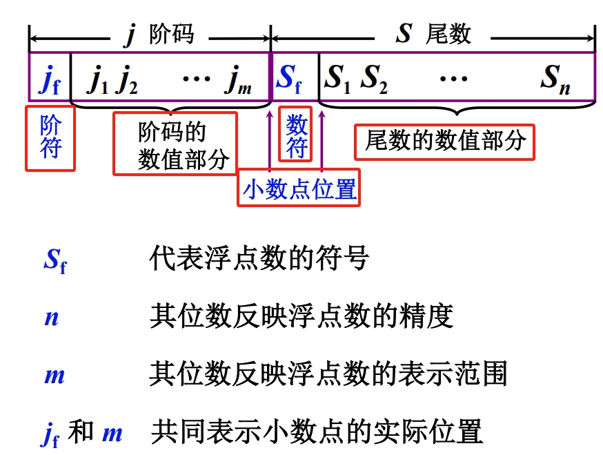 小数的浮点表示