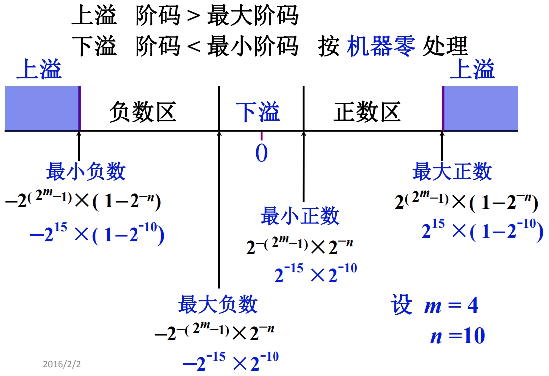 浮点数表示范围