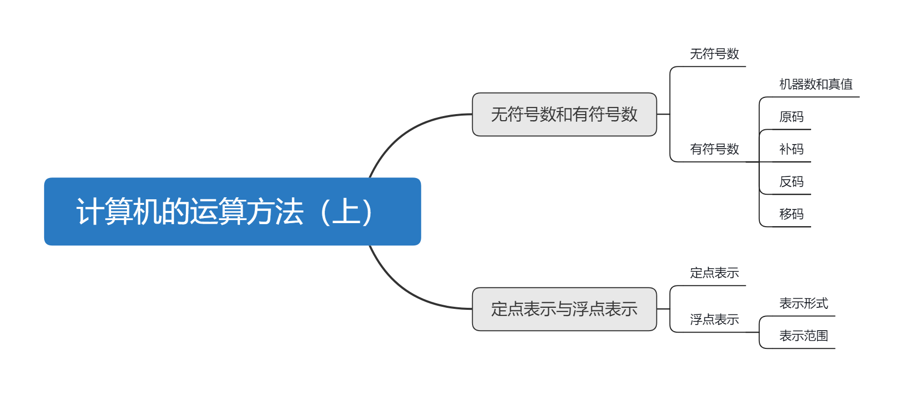 计算机的运算方法（上）