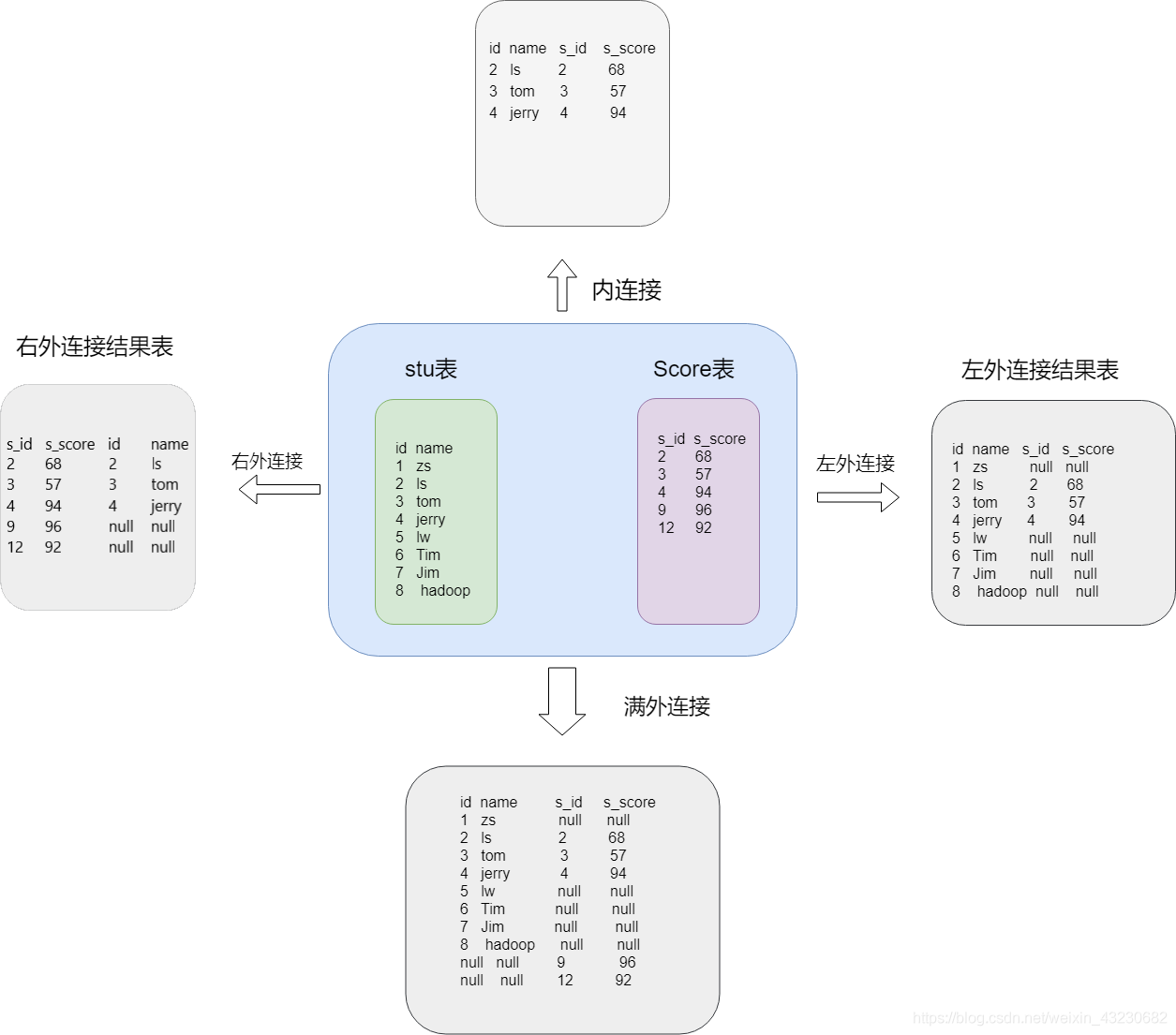 不同连接的区别